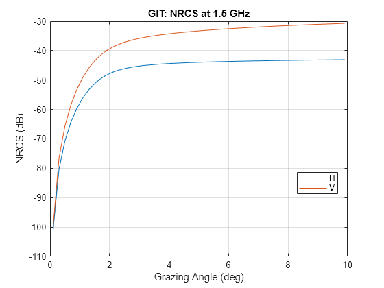 Figure contains an axes object. The axes object with title GIT: NRCS at 1.5 GHz, xlabel Grazing Angle (deg), ylabel NRCS (dB) contains 2 objects of type line. These objects represent H, V.