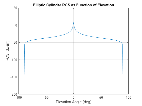 Figure contains an axes object. The axes object with title Elliptic Cylinder RCS as Function of Elevation, xlabel Elevation Angle (deg), ylabel RCS (dBsm) contains an object of type line.