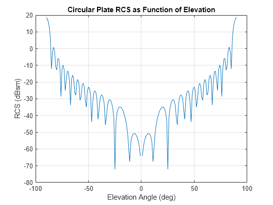 Figure contains an axes object. The axes object with title Circular Plate RCS as Function of Elevation, xlabel Elevation Angle (deg), ylabel RCS (dBsm) contains an object of type line.