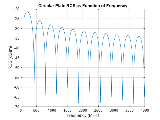 Figure contains an axes object. The axes object with title Circular Plate RCS as Function of Frequency, xlabel Frequency (MHz), ylabel RCS (dBsm) contains an object of type line.