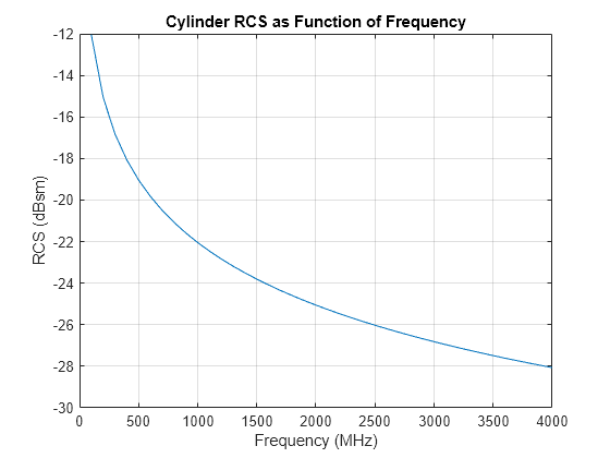 Figure contains an axes object. The axes object with title Cylinder RCS as Function of Frequency, xlabel Frequency (MHz), ylabel RCS (dBsm) contains an object of type line.