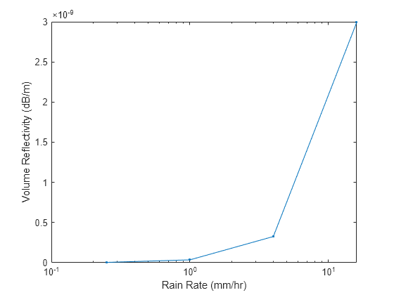 Figure contains an axes object. The axes object with xlabel Rain Rate (mm/hr), ylabel Volume Reflectivity (dB/m) contains an object of type line.