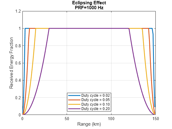 Figure contains an axes object. The axes object with title Eclipsing Effect PRF=1000 Hz, xlabel Range (km), ylabel Received Energy Fraction contains 4 objects of type line. These objects represent Duty cycle = 0.02, Duty cycle = 0.05, Duty cycle = 0.10, Duty cycle = 0.20.