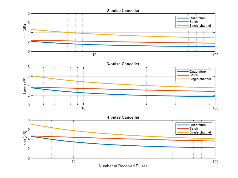 Figure contains 3 axes objects. Axes object 1 with title 2-pulse Canceller, ylabel Loss (dB) contains 3 objects of type line. These objects represent Quadrature, Batch, Single-channel. Axes object 2 with title 3-pulse Canceller, ylabel Loss (dB) contains 3 objects of type line. These objects represent Quadrature, Batch, Single-channel. Axes object 3 with title 4-pulse Canceller, xlabel Number of Received Pulses, ylabel Loss (dB) contains 3 objects of type line. These objects represent Quadrature, Batch, Single-channel.