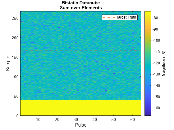 Cooperative Bistatic Radar I/Q Simulation and Processing