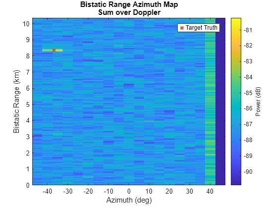 Figure contains an axes object. The axes object with title Bistatic Range Azimuth Map Sum over Doppler, xlabel Azimuth (deg), ylabel Bistatic Range (km) contains 2 objects of type image, line. One or more of the lines displays its values using only markers This object represents Target Truth.