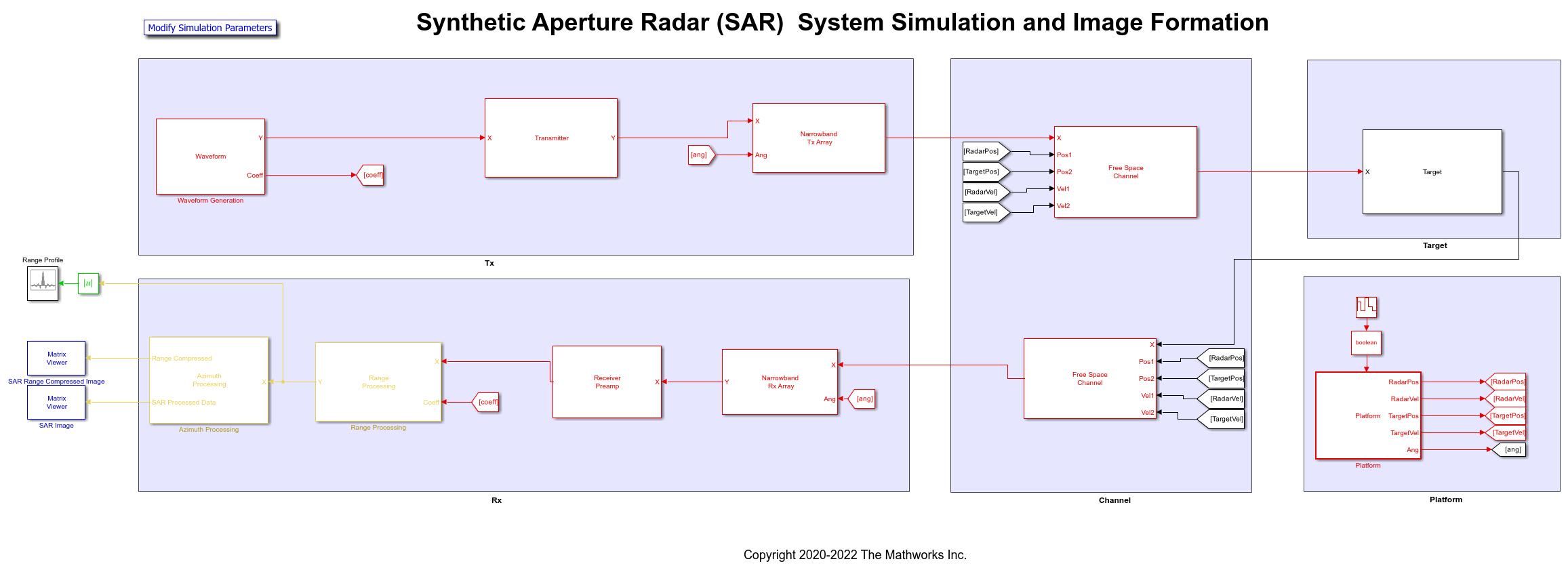 Synthetic Aperture Radar System Simulation and Image Formation