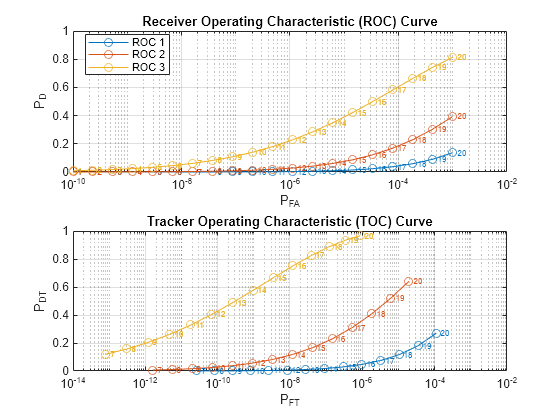 Figure Operating Characteristics contains 2 axes objects. Axes object 1 with title Receiver Operating Characteristic (ROC) Curve, xlabel P_{FA}, ylabel P_D contains 63 objects of type line, text. These objects represent ROC 1, ROC 2, ROC 3. Axes object 2 with title Tracker Operating Characteristic (TOC) Curve, xlabel P_{FT}, ylabel P_{DT} contains 63 objects of type line, text.