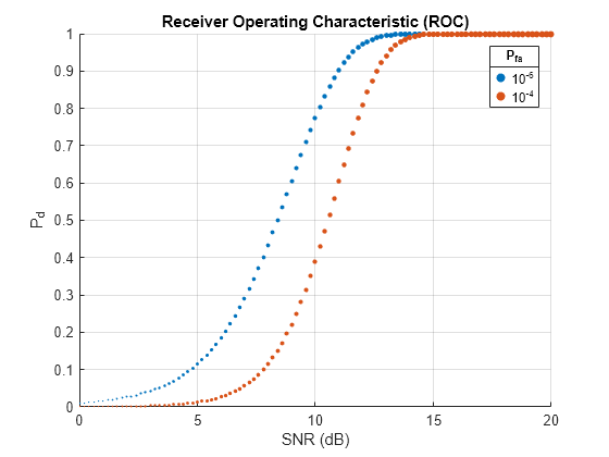 Figure contains an axes object. The axes object with title Receiver Operating Characteristic (ROC), xlabel SNR (dB), ylabel P indexOf d baseline P_d contains 2 objects of type scatter. These objects represent 10^{-6}, 10^{-4}.