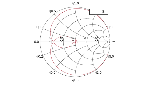 Figure contains an axes object. The hidden axes object contains 18 objects of type text, line. This object represents S_{11}.