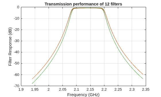 Figure contains an axes object. The axes object with title Transmission performance of 12 filters, xlabel Frequency (GHz), ylabel Filter Response (dB) contains 12 objects of type line.