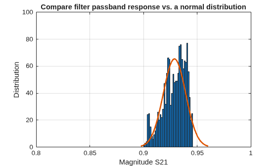 Figure contains an axes object. The axes object with title Compare filter passband response vs. a normal distribution, xlabel Magnitude S21, ylabel Distribution contains 2 objects of type bar, line.