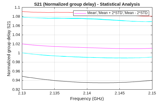 Figure contains an axes object. The axes object with title S21 (Normalized group delay) - Statistical Analysis, xlabel Frequency (GHz), ylabel Normalized group delay S21 contains 3 objects of type line. This object represents Mean','Mean + 2*STD','Mean - 2*STD.