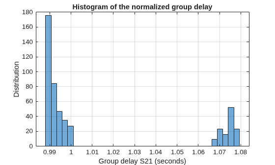 Figure contains an axes object. The axes object with title Histogram of the normalized group delay, xlabel Group delay S21 (seconds), ylabel Distribution contains an object of type histogram.