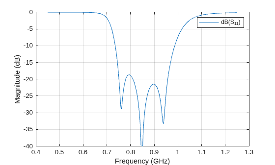 Figure contains an axes object. The axes object with xlabel Frequency (GHz), ylabel Magnitude (dB) contains an object of type line. This object represents dB(S_{11}).