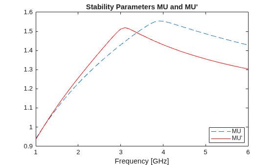 Figure contains an axes object. The axes object with title Stability Parameters MU and MU', xlabel Frequency [GHz] contains 2 objects of type line. These objects represent MU, MU'.