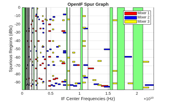 Figure contains an axes object. The axes object with title OpenIF Spur Graph, xlabel IF Center Frequencies (Hz), ylabel Spurious Regions (dBc) contains 183 objects of type patch. These objects represent Mixer 1, Mixer 2, Mixer 3.