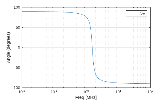 Figure contains an axes object. The axes object with xlabel Freq [MHz], ylabel Angle (degrees) contains an object of type line. This object represents S_{21}.