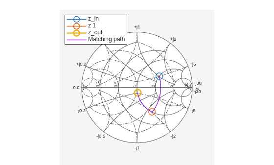 Figure Circuit 2 contains an axes object. The hidden axes object contains 4 objects of type line. These objects represent z_in , z 1 , z_out , Matching path .