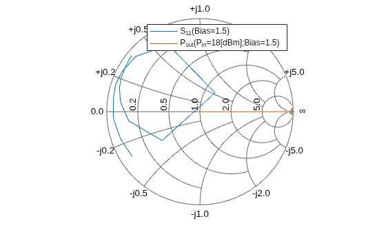 Figure contains an axes object. The hidden axes object contains 19 objects of type text, line. These objects represent S_{11}(Bias=1.5), P_{out}(P_{in}=18[dBm];Bias=1.5).
