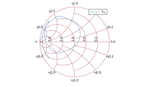 Figure contains an axes object. The hidden axes object contains 18 objects of type line, text. This object represents S_{11}.