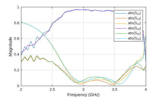 Figure contains an axes object. The axes object with xlabel Frequency (GHz), ylabel Magnitude contains 6 objects of type line. These objects represent abs(S_{12}), abs(S_{13}), abs(S_{22}), abs(S_{23}), abs(S_{32}), abs(S_{33}).