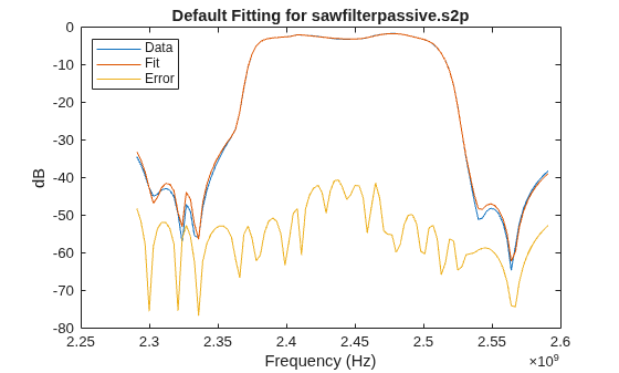 Figure contains an axes object. The axes object with title Default Fitting for sawfilterpassive.s2p, xlabel Frequency (Hz), ylabel dB contains 3 objects of type line. These objects represent Data, Fit, Error.
