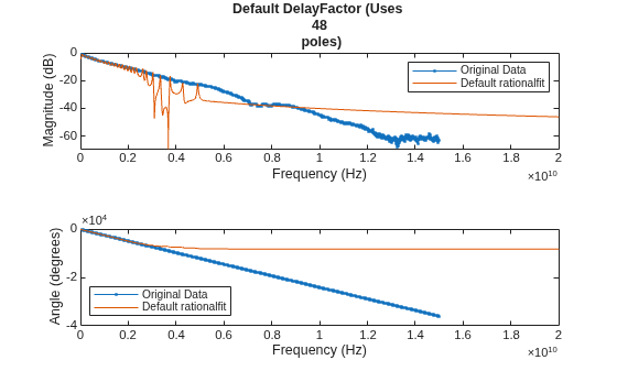 Figure contains 2 axes objects. Axes object 1 with title Default DelayFactor (Uses 48 poles), xlabel Frequency (Hz), ylabel Magnitude (dB) contains 2 objects of type line. These objects represent Original Data, Default rationalfit. Axes object 2 with xlabel Frequency (Hz), ylabel Angle (degrees) contains 2 objects of type line. These objects represent Original Data, Default rationalfit.