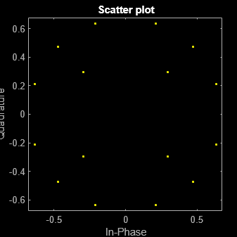 Figure Scatter Plot contains an axes object. The axes object with title Scatter plot, xlabel In-Phase, ylabel Quadrature contains a line object which displays its values using only markers. This object represents Channel 1.