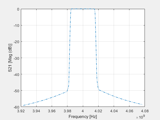 Figure contains an axes object. The axes object with xlabel Frequency [Hz], ylabel S21 [Mag (dB)] contains an object of type line.