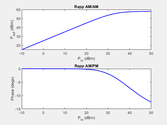 Figure RFHPA contains 2 axes objects. Axes object 1 with title Rapp AM/AM, xlabel P_i_n (dBm), ylabel P_o_u_t (dBm) contains an object of type line. Axes object 2 with title Rapp AM/PM, xlabel P_i_n (dBm), ylabel Phase (degs) contains an object of type line.