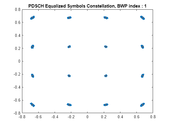 Figure contains an axes object. The axes object with title PDSCH Equalized Symbols Constellation, BWP index : 1 contains 2 objects of type line. One or more of the lines displays its values using only markers