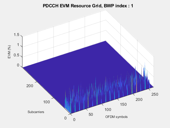 Figure EVM (%) contains an axes object. The axes object with title PDCCH EVM Resource Grid, BWP index : 1, xlabel OFDM symbols, ylabel Subcarriers contains an object of type surface.