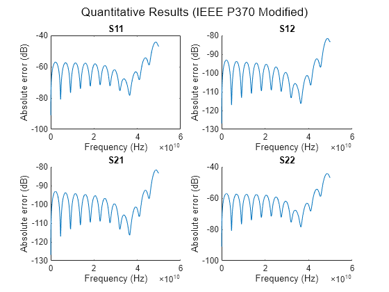 Characterize High-Frequency Data and Interconnects Using IEEE P370 Standard