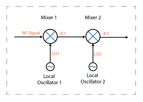 Dual-conversion receiver