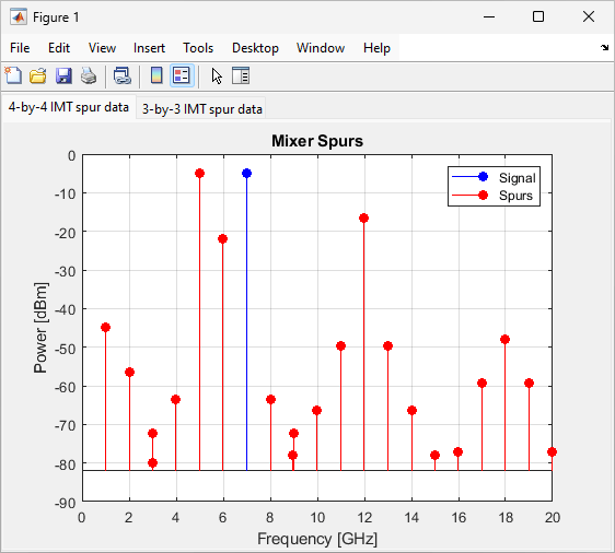 4-by-4 IMT spur data