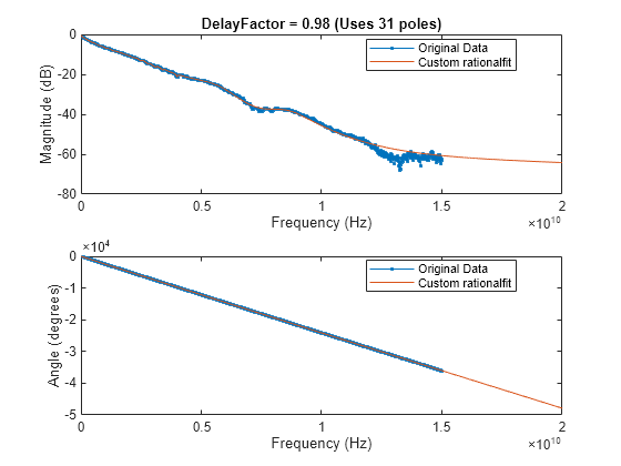 Improve Quality of Fit Using 'DelayFactor' Parameter