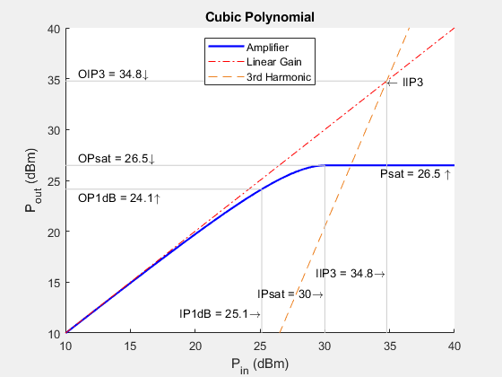 Figure rfmix contains an axes object. The axes object with title Cubic Polynomial, xlabel P_i_n (dBm), ylabel P_o_u_t (dBm) contains 17 objects of type line, text. These objects represent Amplifier, Linear Gain, 3rd Harmonic.