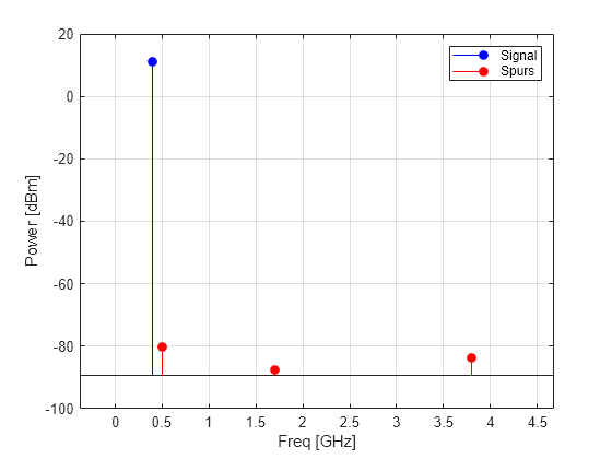 Figure contains an axes object. The axes object with xlabel Freq [GHz], ylabel Power [dBm] contains 2 objects of type stem. These objects represent Signal, Spurs.