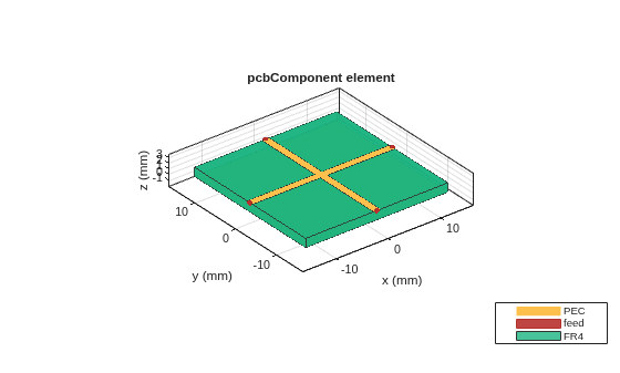 Figure contains an axes object. The axes object with title pcbComponent element, xlabel x (mm), ylabel y (mm) contains 9 objects of type patch, surface. These objects represent PEC, feed, FR4.