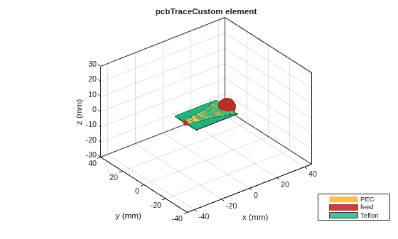 Figure contains an axes object. The axes object with title pcbTraceCustom element, xlabel x (mm), ylabel y (mm) contains 6 objects of type patch, surface. These objects represent PEC, feed, Teflon.