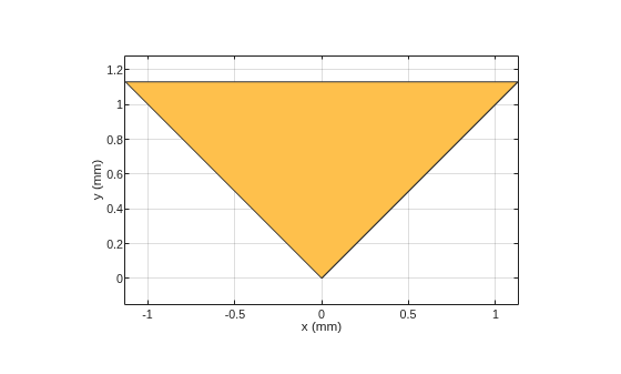Figure contains an axes object. The axes object with xlabel x (mm), ylabel y (mm) contains 2 objects of type patch. These objects represent PEC, mydelta.