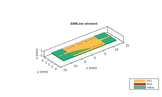 Figure contains an axes object. The axes object with title SIWLine element, xlabel x (mm), ylabel y (mm) contains 30 objects of type patch, surface. These objects represent PEC, feed, Teflon.