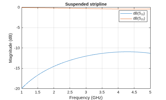 Figure contains an axes object. The axes object with title Suspended stripline, xlabel Frequency (GHz), ylabel Magnitude (dB) contains 2 objects of type line. These objects represent dB(S_{11}), dB(S_{21}).