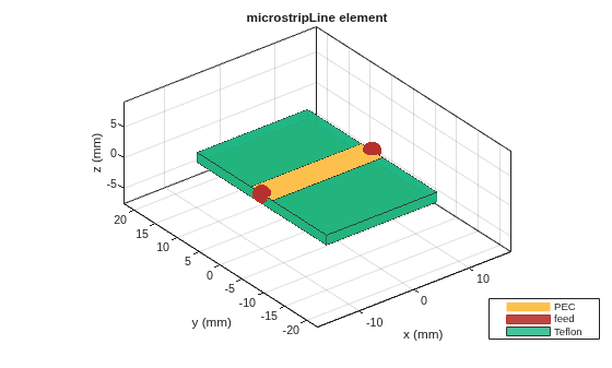 Figure contains an axes object. The axes object with title microstripLine element, xlabel x (mm), ylabel y (mm) contains 6 objects of type patch, surface. These objects represent PEC, feed, Teflon.