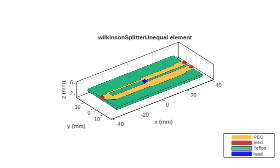 Figure contains an axes object. The axes object with title wilkinsonSplitterUnequal element, xlabel x (mm), ylabel y (mm) contains 8 objects of type patch, surface. These objects represent PEC, feed, Teflon, load.