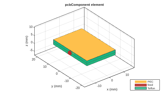Figure contains an axes object. The axes object with title pcbComponent element, xlabel x (mm), ylabel y (mm) contains 10 objects of type patch, surface. These objects represent PEC, feed, Teflon.