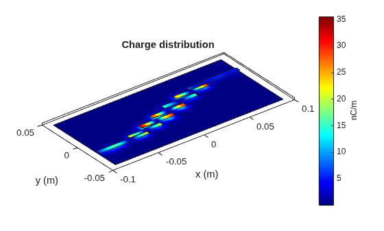 Figure contains an axes object. The axes object with title Charge distribution, xlabel x (m), ylabel y (m) contains 4 objects of type patch.