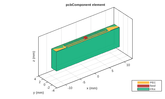 Figure contains an axes object. The axes object with title pcbComponent element, xlabel x (mm), ylabel y (mm) contains 6 objects of type patch, surface. These objects represent PEC, feed, FR4.