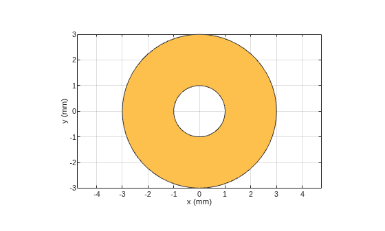 Figure contains an axes object. The axes object with xlabel x (mm), ylabel y (mm) contains 2 objects of type patch. These objects represent PEC, myringAnnular.